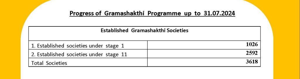 Progress of Gramashakthi Programme up to 31.07.2024